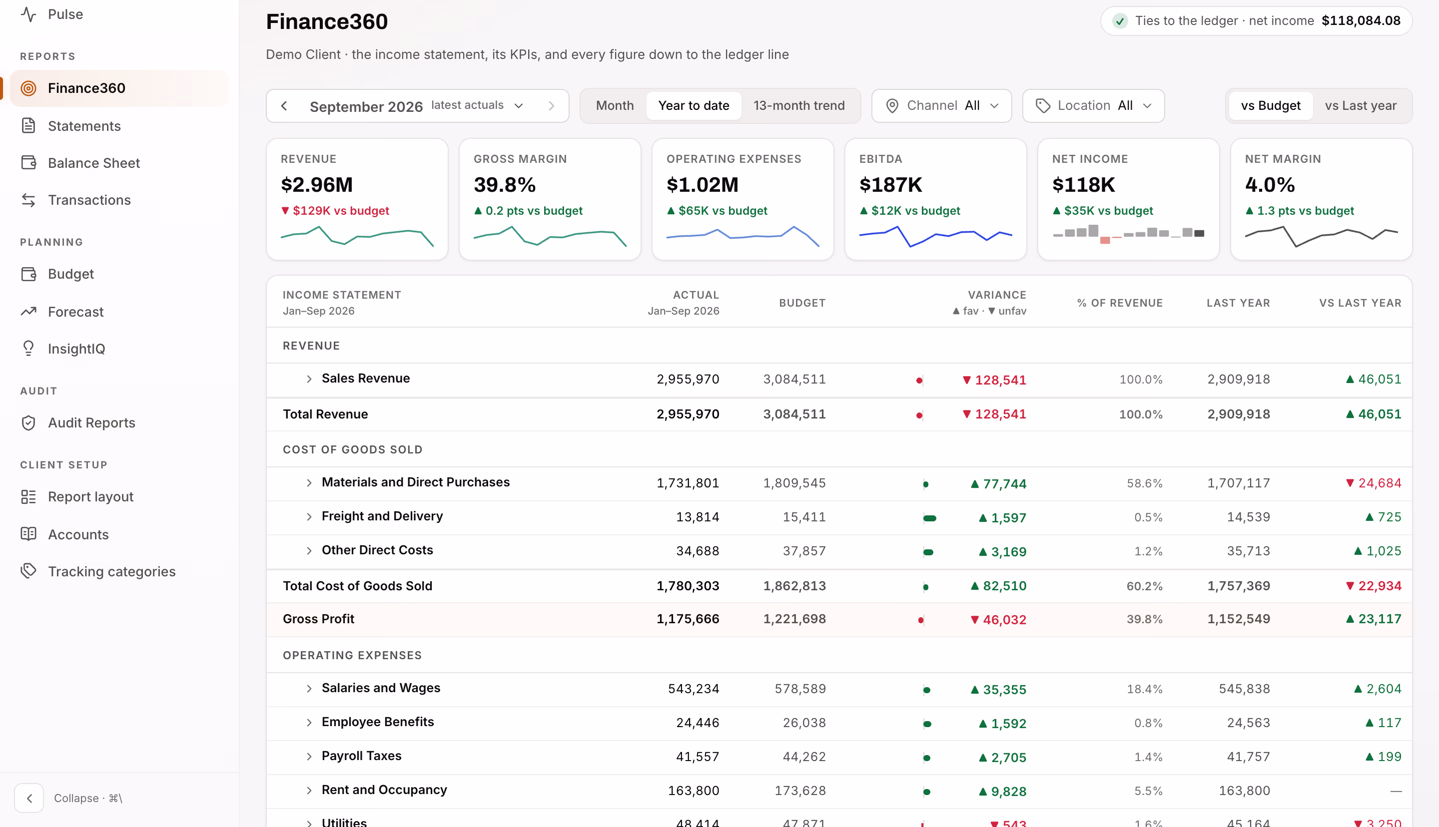 Finance360, year to date through September 2026: revenue $2.96M, gross margin 39.8%, net income $118K, and the income statement against budget and last year.